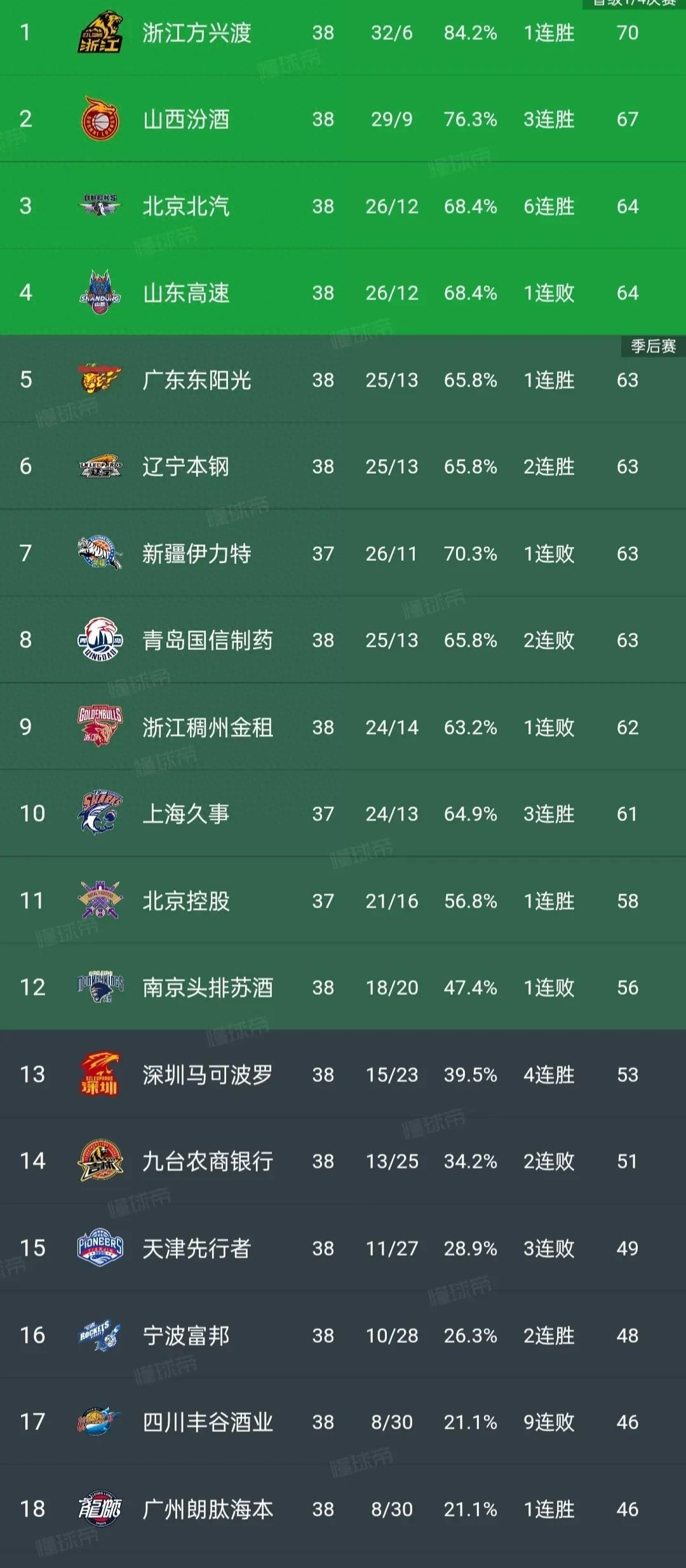 爱游戏网页版登录入口-广东队再胜，豪取四连胜霸占榜首