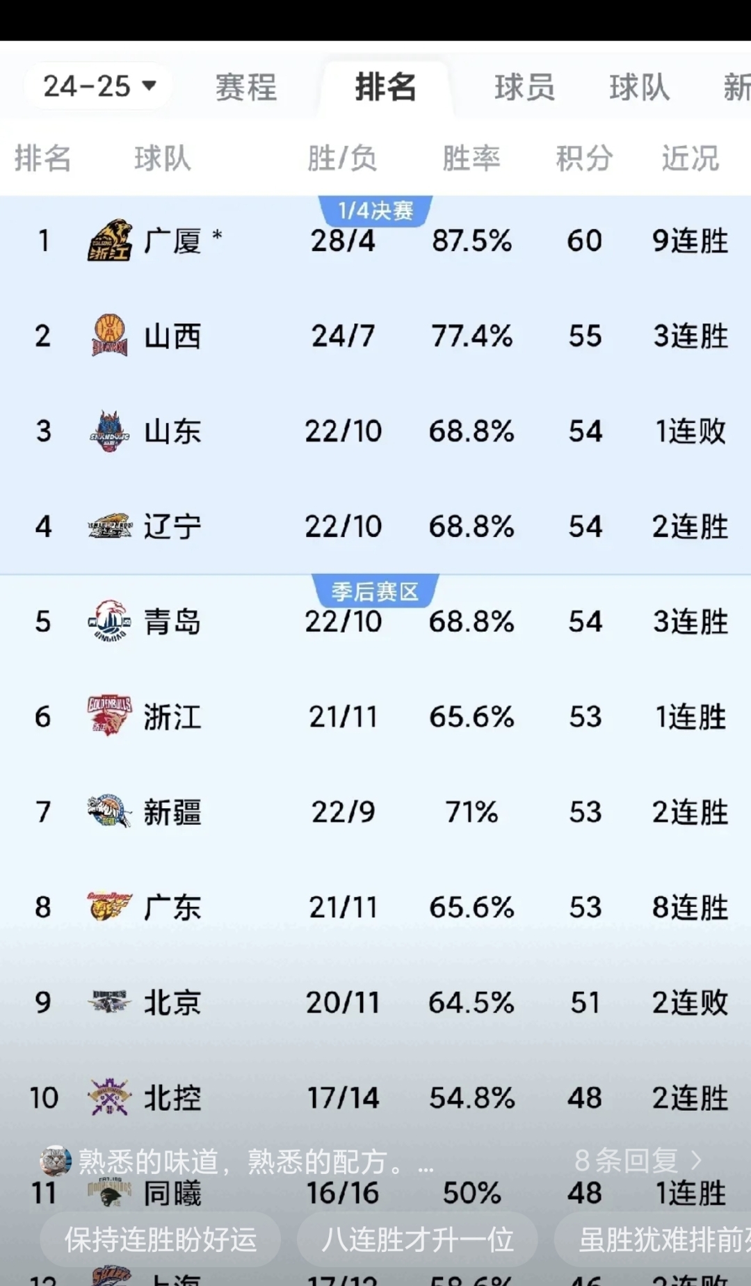 爱游戏官方入口-广东队大胜取得六连胜，状态火热