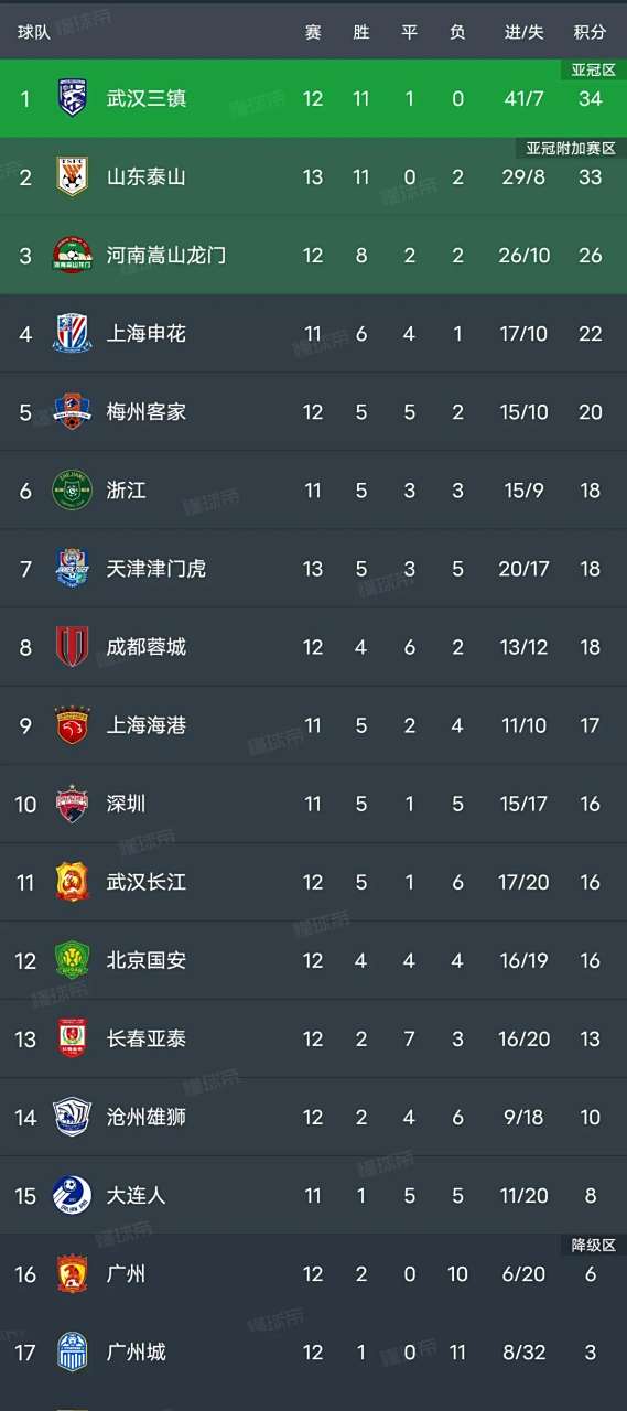 包含长春亚泰力克对手，积分榜上升的词条