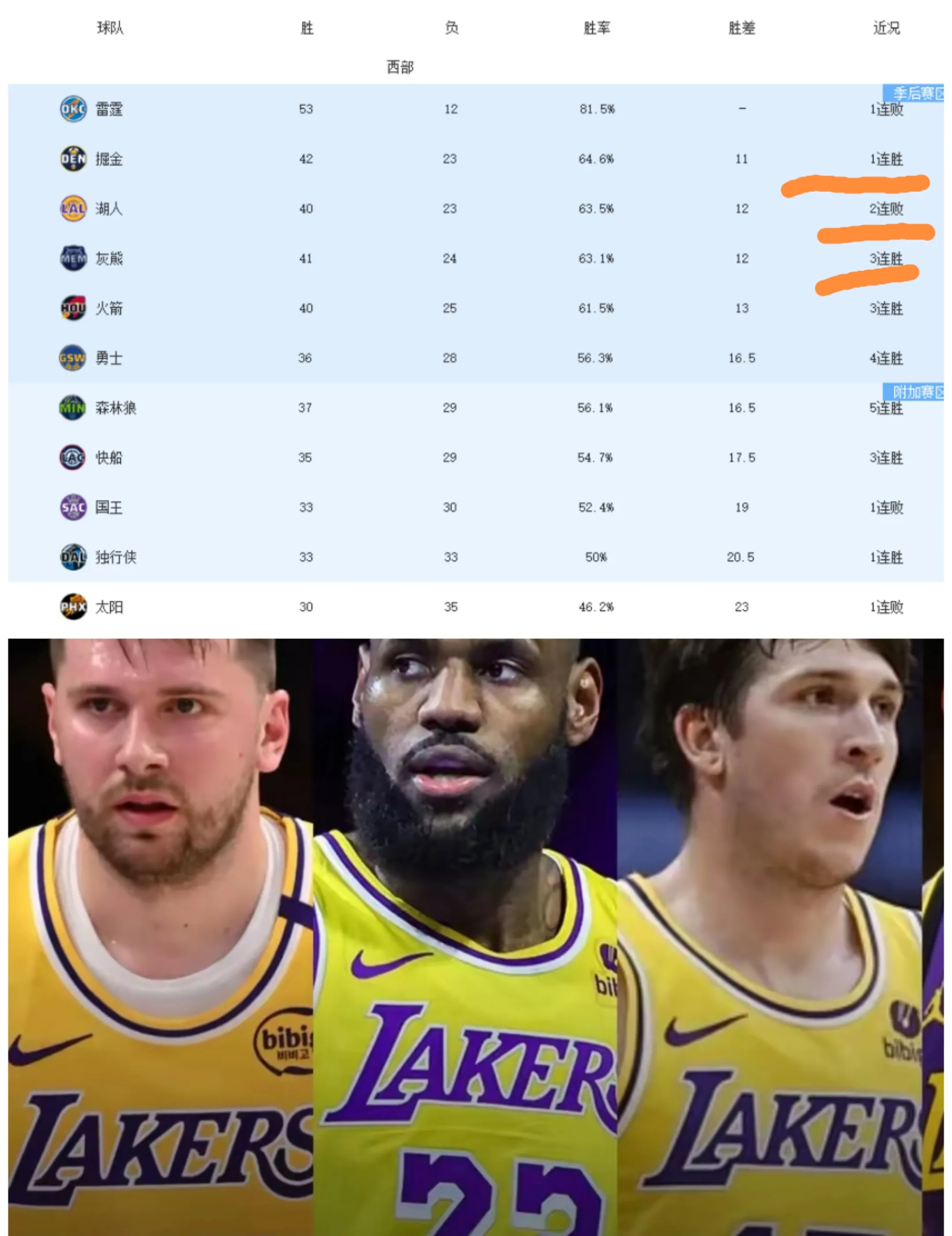 灰熊客场惨败湖人，遭遇三连败