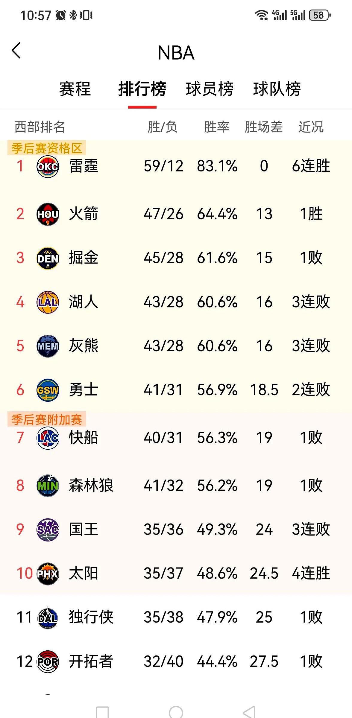 灰熊客场惨败湖人，遭遇三连败