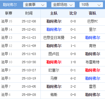 包含勒阿弗尔客场击败昂热，法甲积分榜前进一步的词条